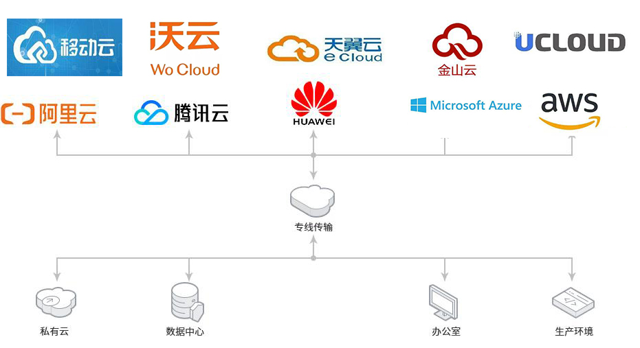 企業云專線